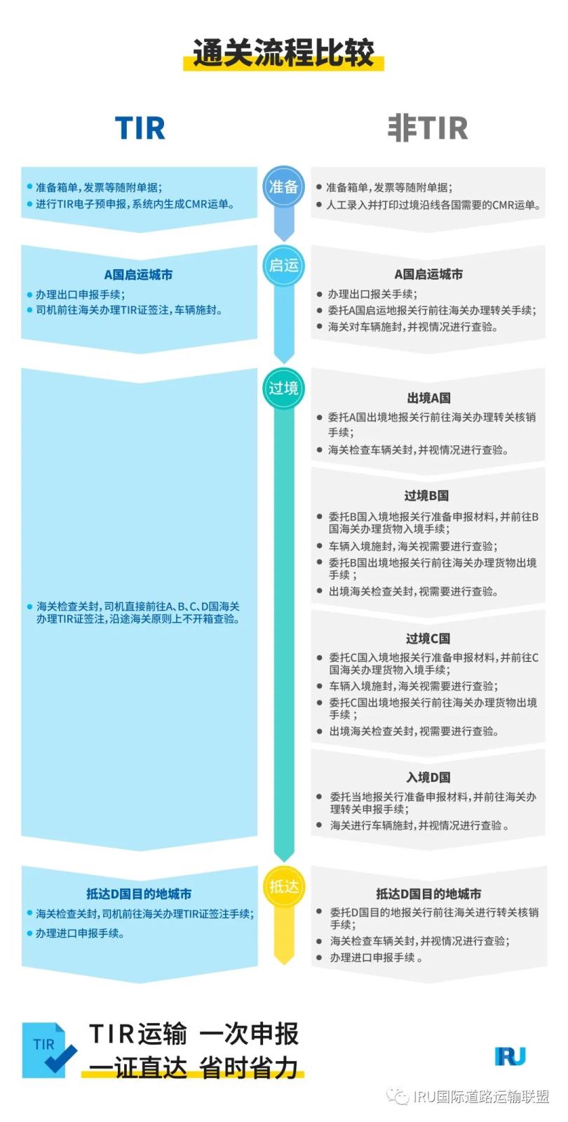 TIR运输10天可达欧洲，如何做到？一张通关流程图给你答案！